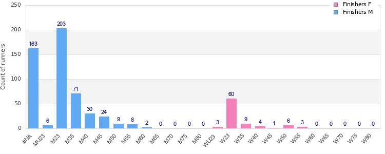 Age group distribution