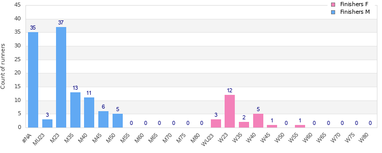Age group distribution