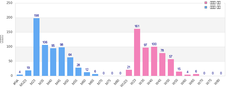 Age group distribution