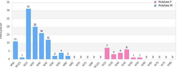 Age group distribution