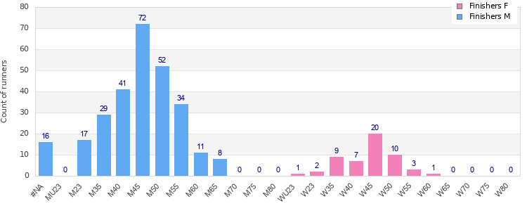 Age group distribution