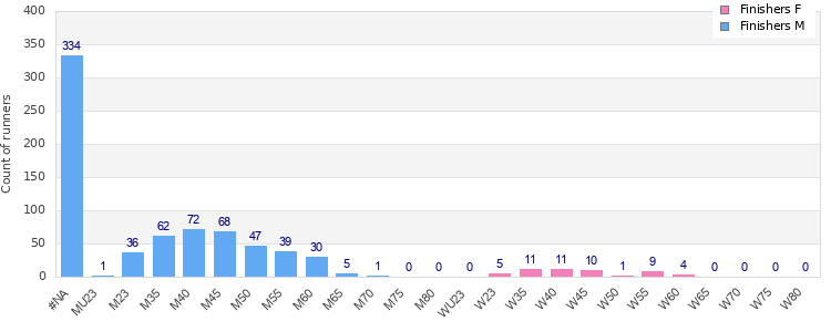 Age group distribution
