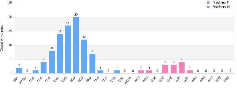 Age group distribution