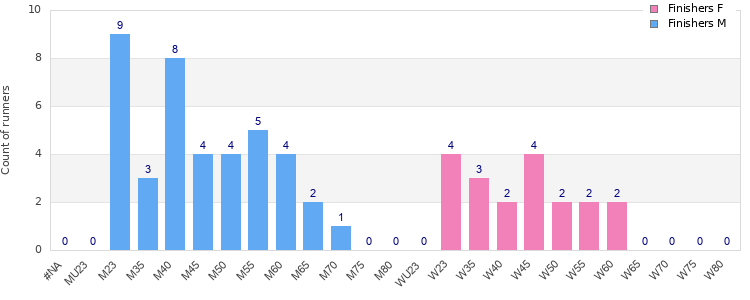 Age group distribution