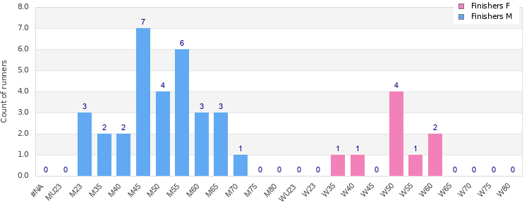 Age group distribution