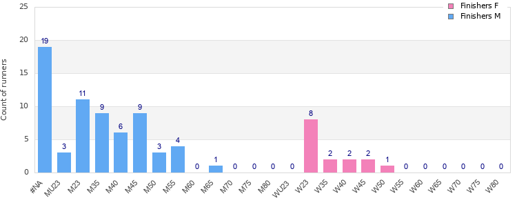 Age group distribution