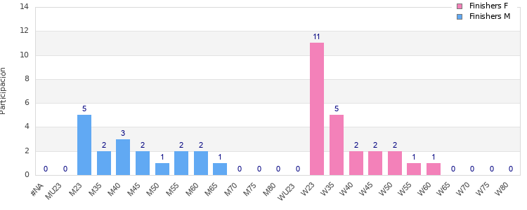 Age group distribution