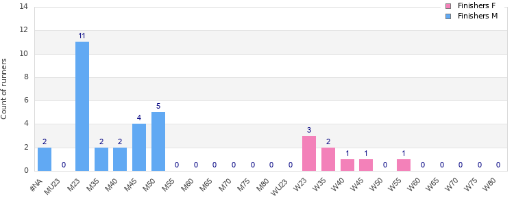 Age group distribution