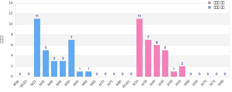 Age group distribution