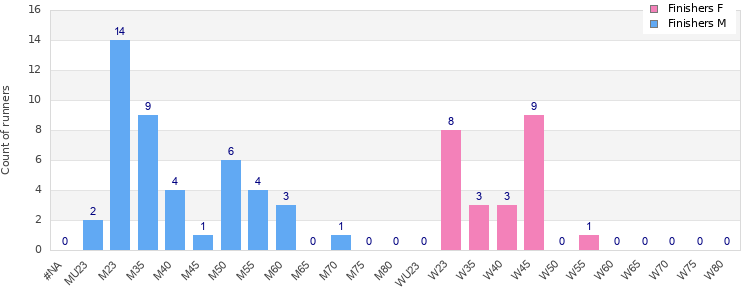 Age group distribution