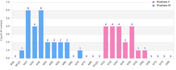 Age group distribution