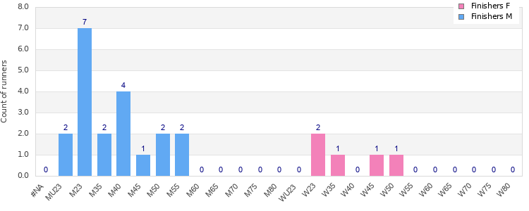 Age group distribution