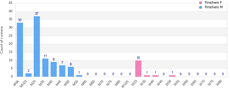Age group distribution