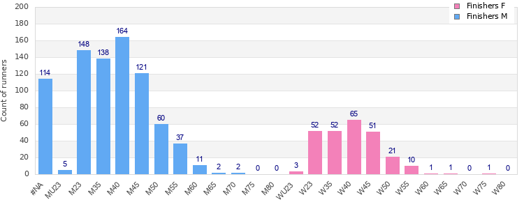 Age group distribution