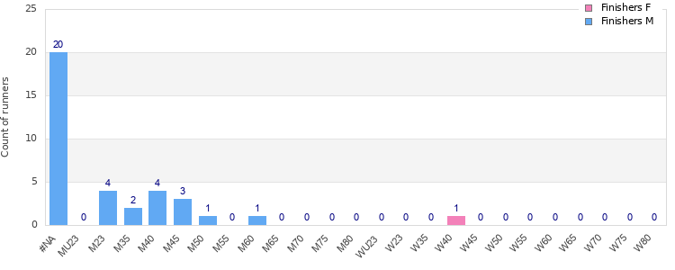 Age group distribution