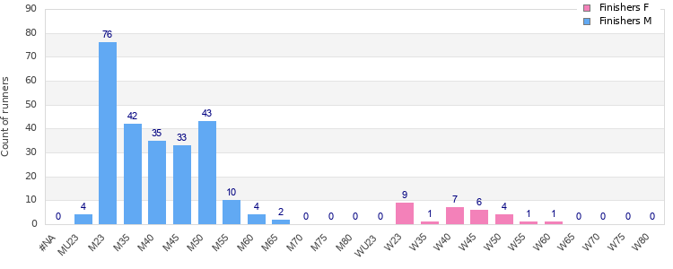 Age group distribution