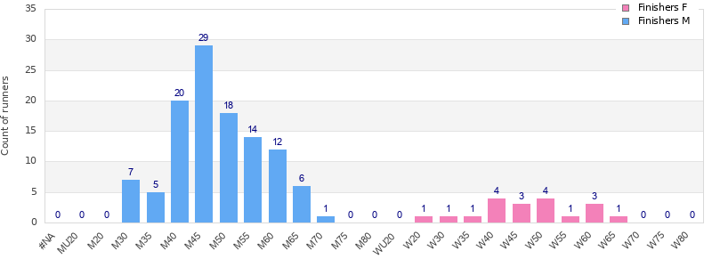 Age group distribution