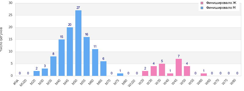 Age group distribution