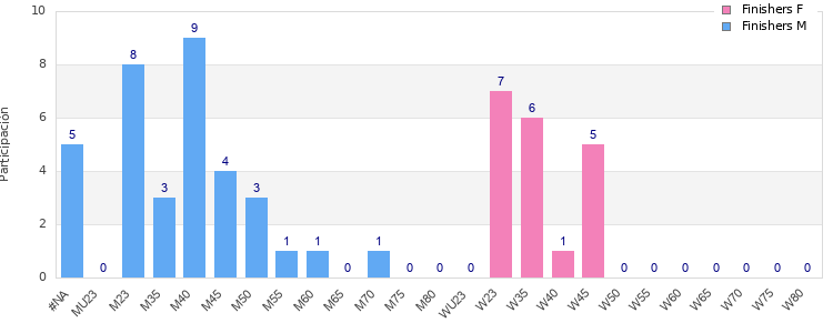 Age group distribution