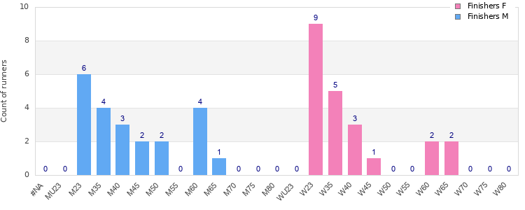 Age group distribution