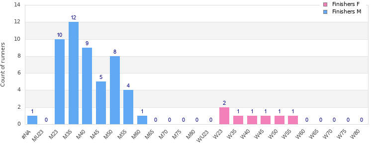 Age group distribution