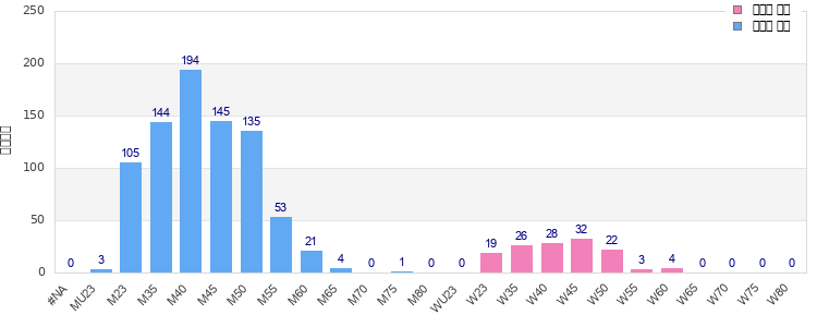 Age group distribution