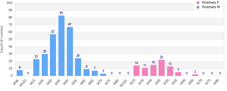Age group distribution