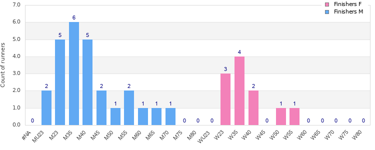 Age group distribution
