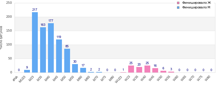 Age group distribution