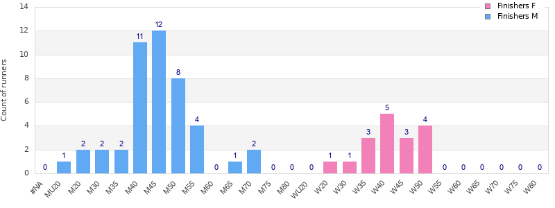 Age group distribution