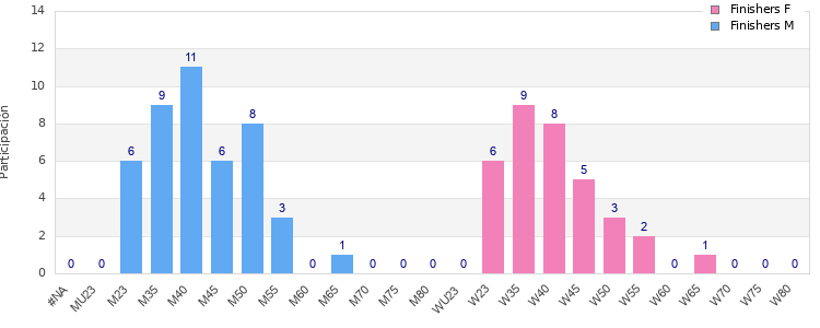 Age group distribution