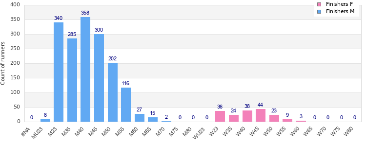 Age group distribution