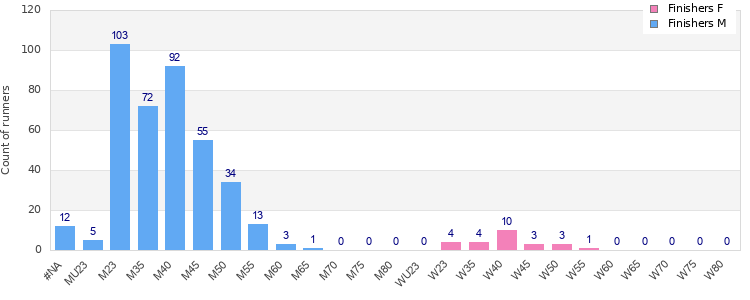 Age group distribution