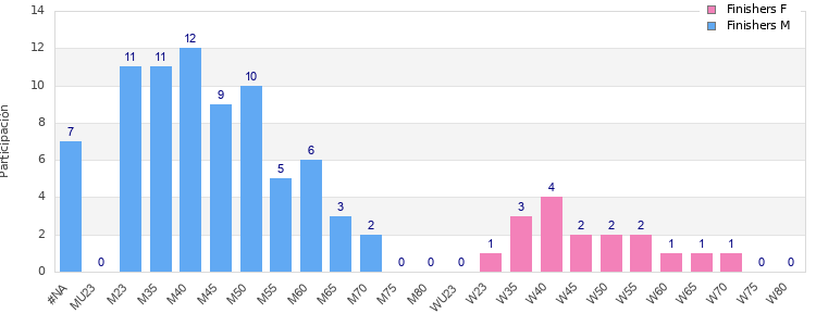 Age group distribution