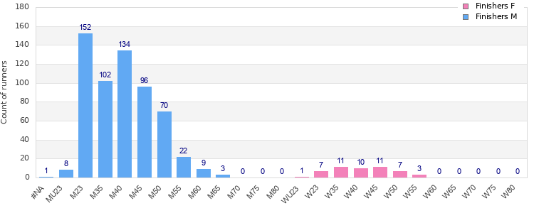 Age group distribution