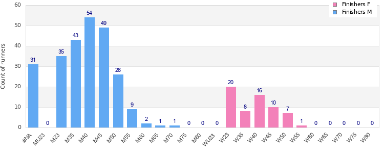 Age group distribution