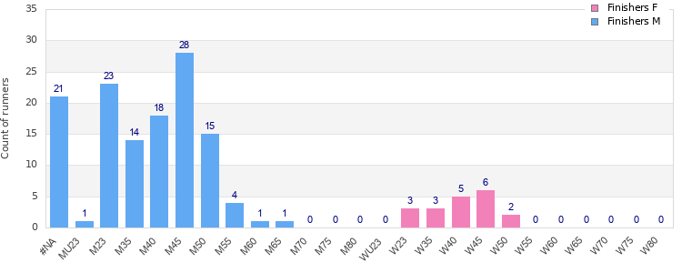 Age group distribution
