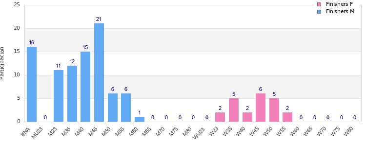 Age group distribution