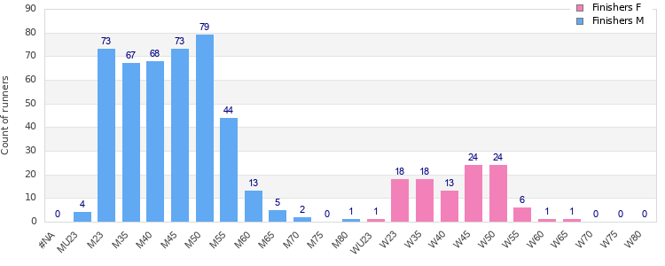 Age group distribution