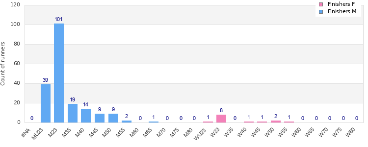 Age group distribution