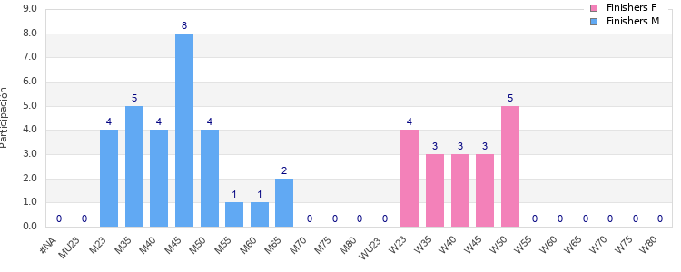 Age group distribution