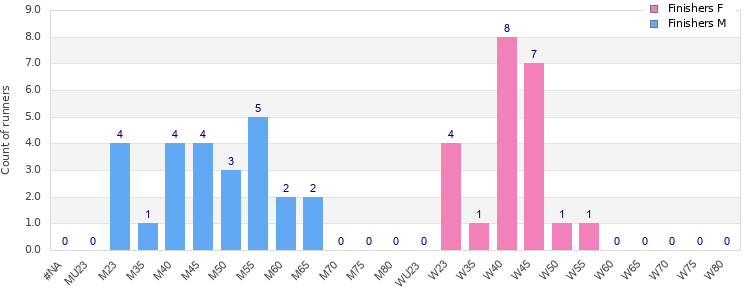 Age group distribution