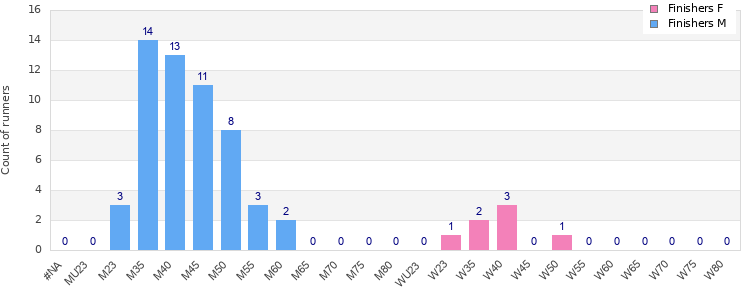 Age group distribution