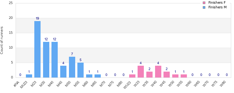 Age group distribution