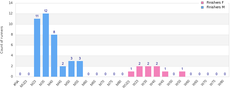 Age group distribution