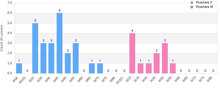 Age group distribution