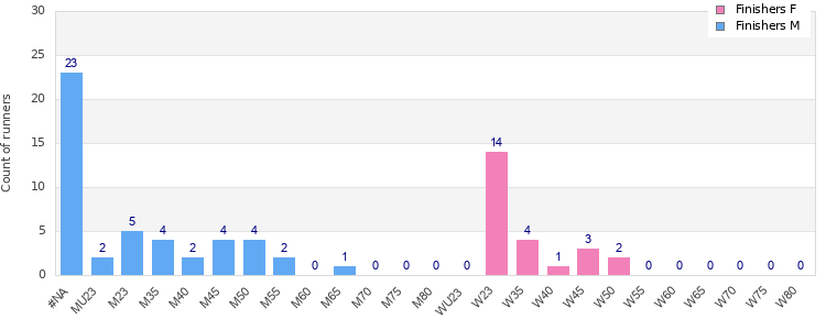 Age group distribution