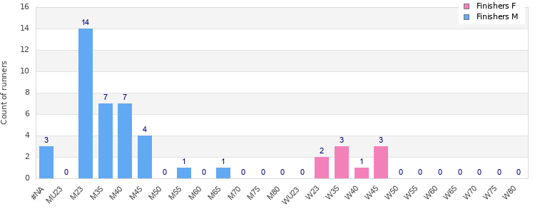 Age group distribution