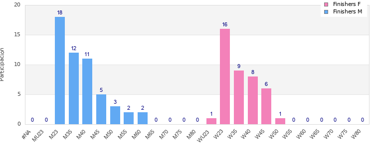 Age group distribution