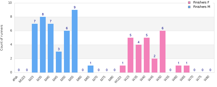 Age group distribution